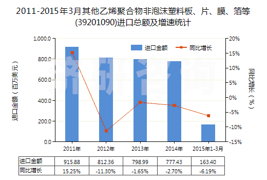 2011-2015年3月其他乙烯聚合物非泡沫塑料板、片、膜、箔等(39201090)進口總額及增速統(tǒng)計